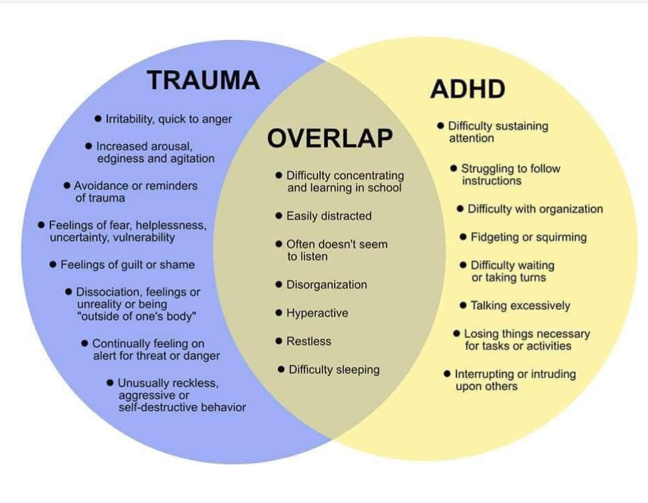 Trauma and ADHD