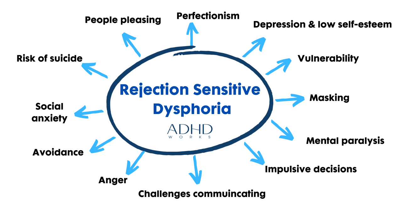 Rejection Sensitivity Dysphoria